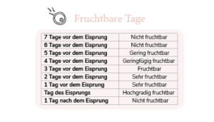 Fruchtbare tage 